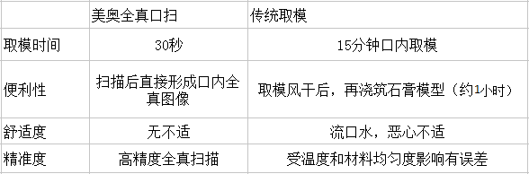 1465355577278744.png 口扫和传统取模对比、.png